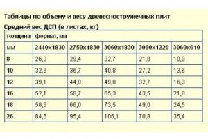 Толщина ДСП: влияние показателя прочности на область применения листового материала