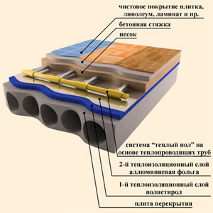 водяной теплый пол