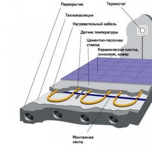 монтаж теплого пола схема