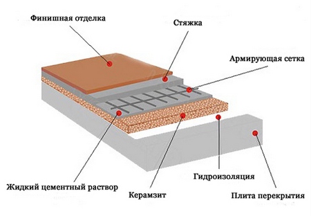 утепление пола на лоджии