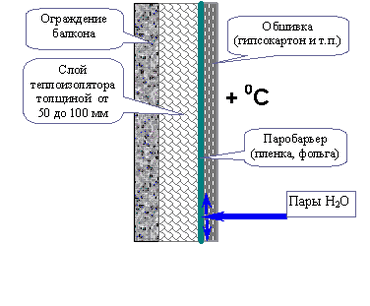 пароизоляция для чего нужна