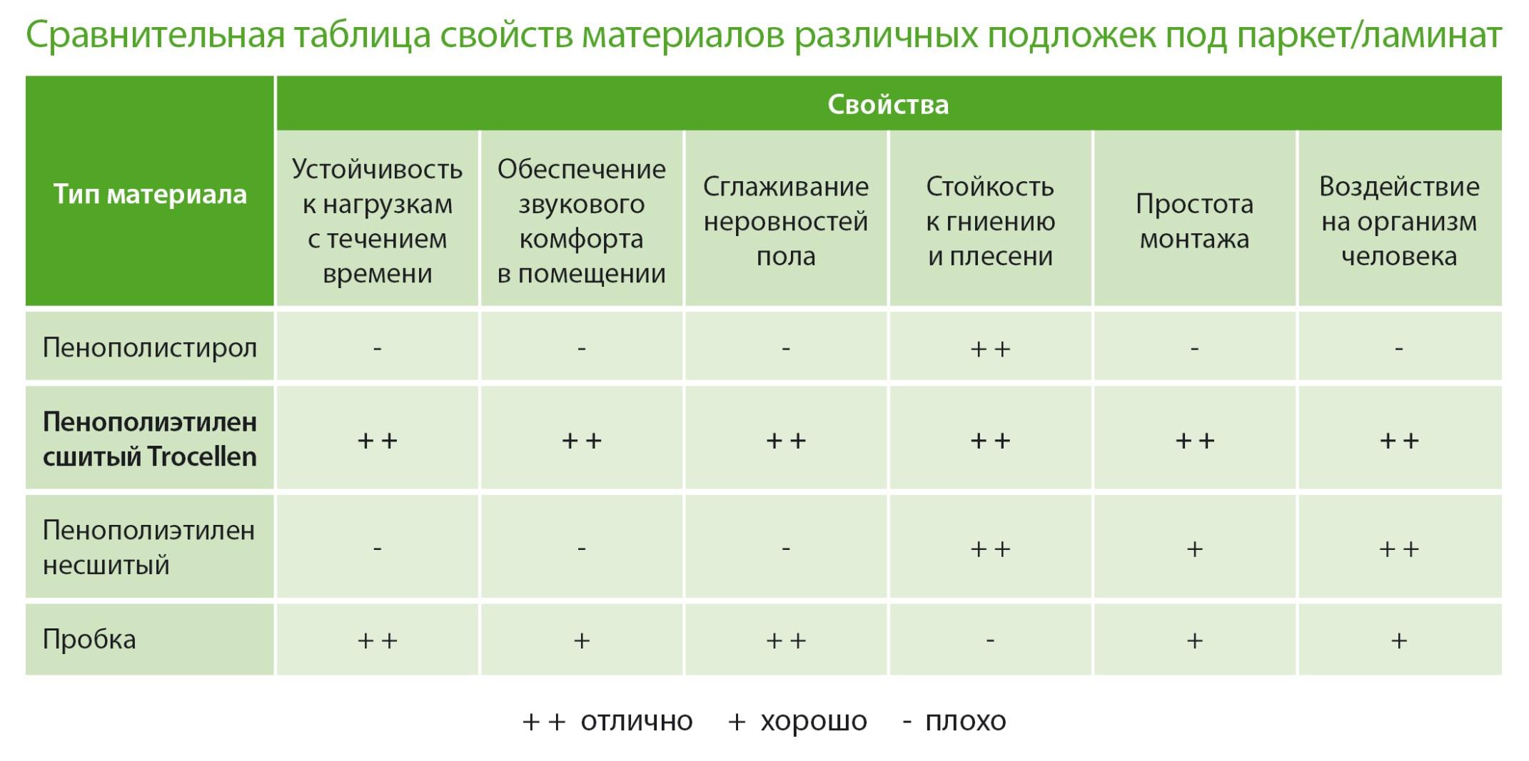 Подложки пол ламинат 