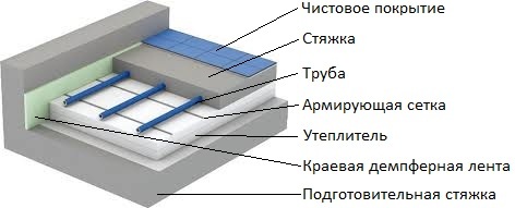 Теплый пол на плитку сверху