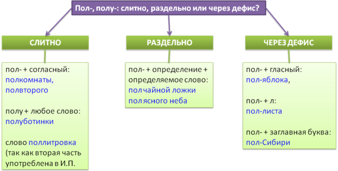 Пол второго