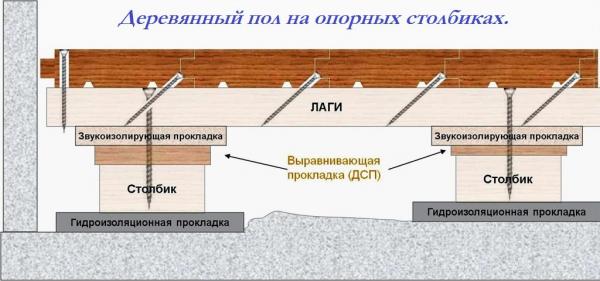 Пол на опорах