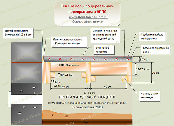 деревянный теплый пол