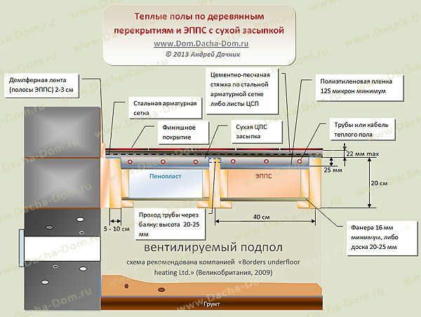 деревянный теплый пол