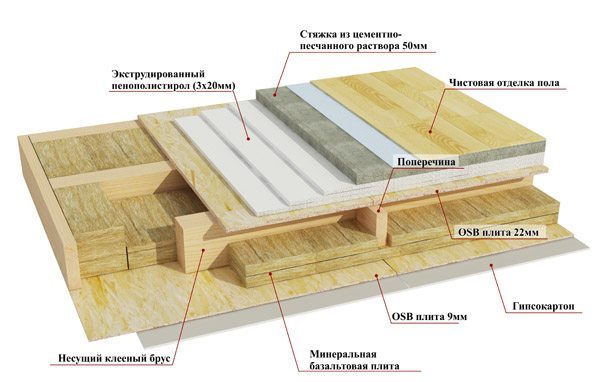 Пирог деревянного перекрытия между этажами