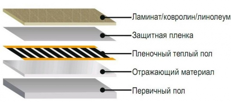 Что такое пленочный теплый пол — устройство, монтаж в фото