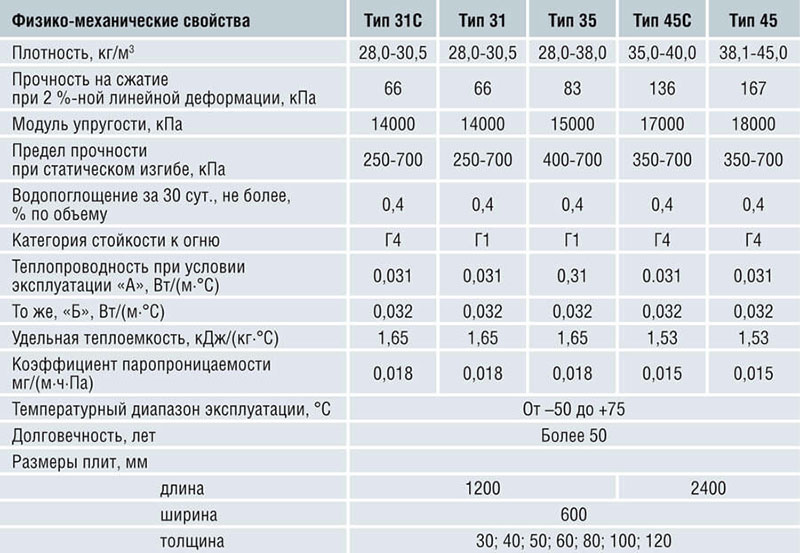 Свойства пенофлекса