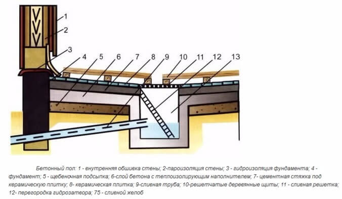 Как залить пол в бане под плитку