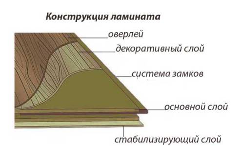Схема конструкции ламината