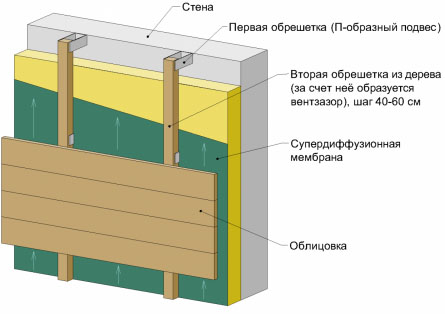 Фото: Схема облицовки фасада цементно-стружечными плитами