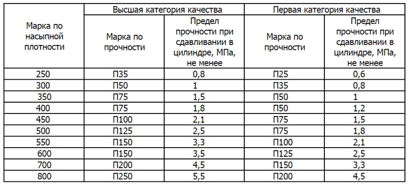 Фото: Соответствие насыпной плотности и марки по прочности