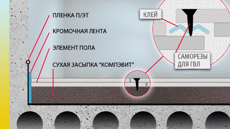 Фото: Схема устройства насыпной поверхности