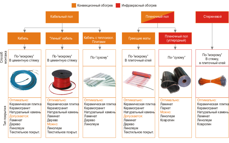 Фото: Таблица различны видов теплых полов