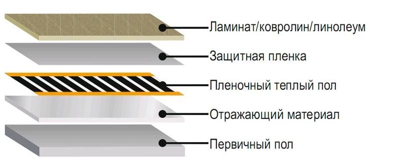 Фото: Схема устройства под большинство типов напольной облицовки