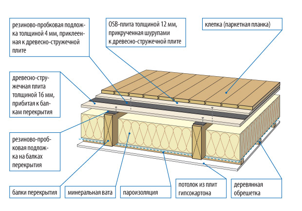 Фото: Схема устройства утепленного пола по несущим лагам