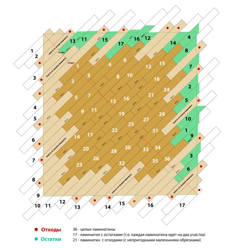 Фото: Пример схемы укладки подсчета ламинатных панелей