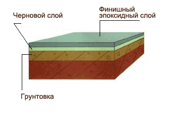 Эпоксидный пол разрез