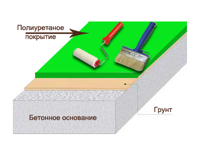 Полиуретановые покрытия