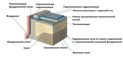 Черновая стяжка пола по грунту - пошаговая инструкция!