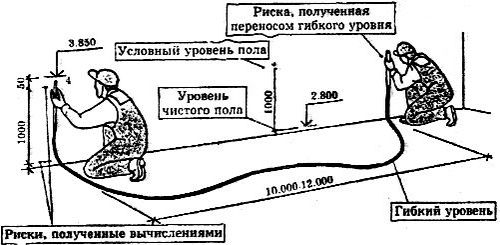 Черновая стяжка пола по грунту - пошаговая инструкция!