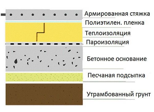 Черновая стяжка пола по грунту - пошаговая инструкция!