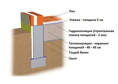 Черновая стяжка пола по грунту - пошаговая инструкция!