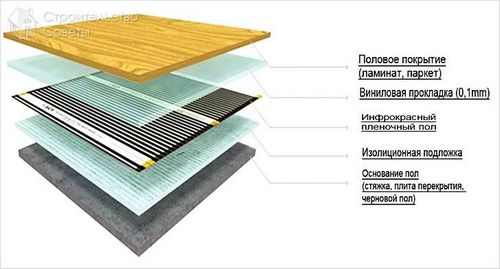 Инфракрасный теплый пол своими руками - укладка под ламинат