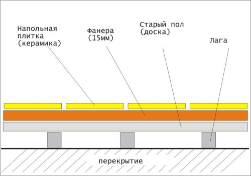 Плитка на фанеру: особенности укладки. Как положить плитку на фанеру. Как положить плитку на фанеру