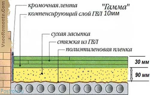 Устройство сухой стяжки пола. Фото