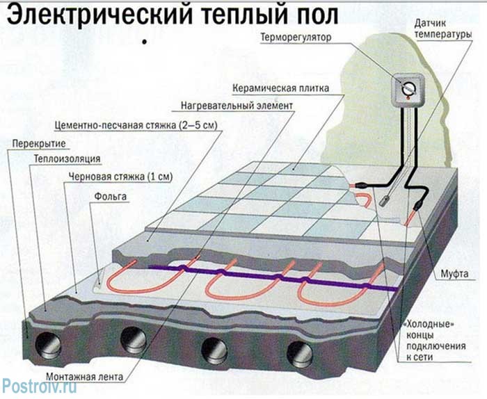 Схема монтажа электрического теплого кабельного пола под стяжку - Фото