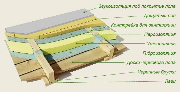 Гидроизоляция деревянного пола