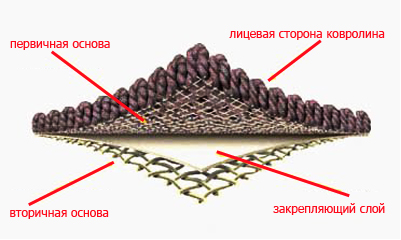 структура ковролина