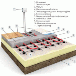 процесс монтирования теплого пола