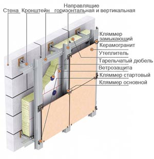 Схема монтажа керамогранитной плитки на навесной фасад