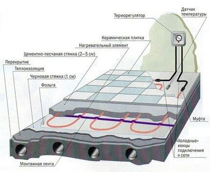 Послойное обустройство системы