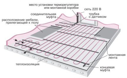 Схема монтажа мата на бетон