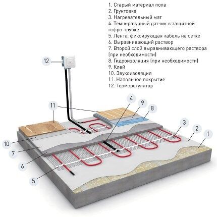 Монтаж кабельного электрического пола на старое покрытие