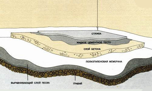 shema-betonnoj-stjazhki-v-garazhe