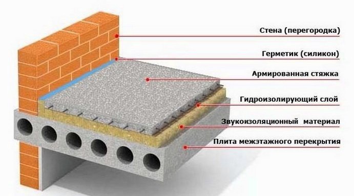 Как должна быть сделана шумоизоляция пола