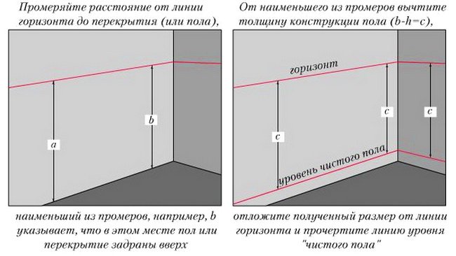 Определение уровня стяжки - главный процесс всего ремонта