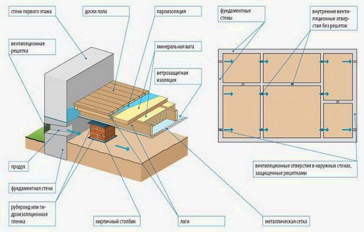 Как должны возводиться полы на лагах - схема и конструкция