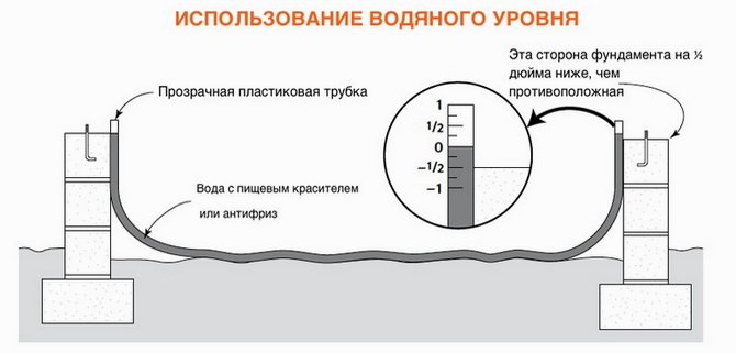 Как использовать водяной уровень