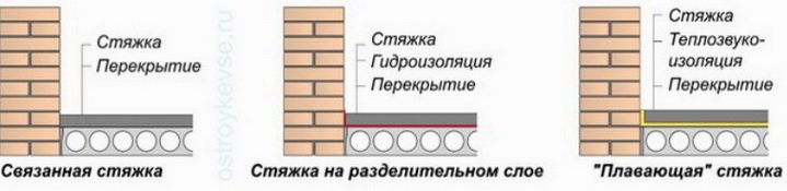 Какие бывают виды цементных стяжек