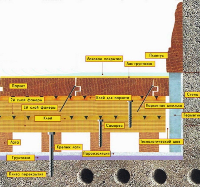 Укладка массивной доски на лаги, схема
