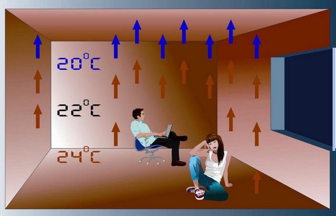 Тепло от обогрева полов