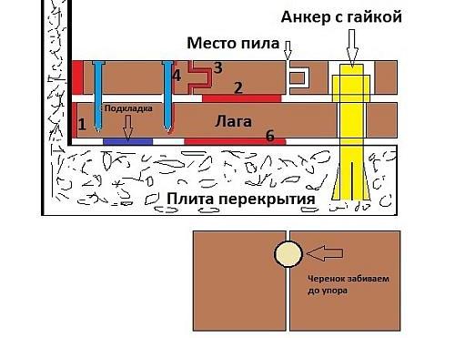 Устранение скрипа паркета - прикручивание анкерами к бетону