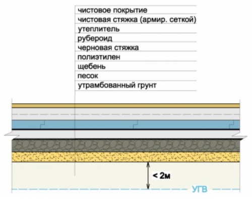 Схема бетонного пола по грунту